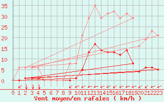 Courbe de la force du vent pour Aigrefeuille d