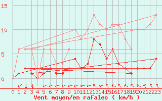 Courbe de la force du vent pour Sgur-le-Chteau (19)