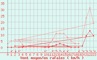 Courbe de la force du vent pour Luc-sur-Orbieu (11)