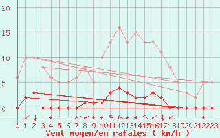 Courbe de la force du vent pour Aizenay (85)