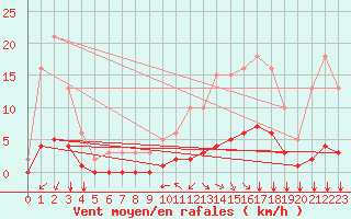 Courbe de la force du vent pour Sandillon (45)