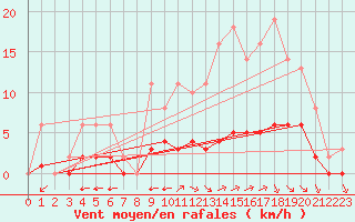 Courbe de la force du vent pour Sgur-le-Chteau (19)