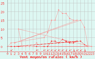 Courbe de la force du vent pour Guret (23)