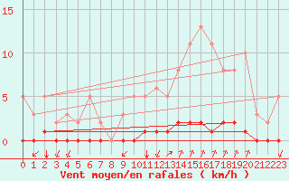 Courbe de la force du vent pour Castellbell i el Vilar (Esp)