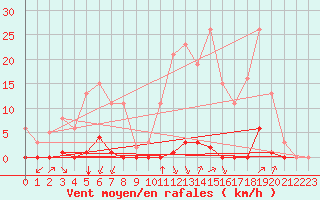 Courbe de la force du vent pour Castellbell i el Vilar (Esp)