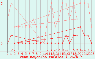 Courbe de la force du vent pour Carrion de Calatrava (Esp)