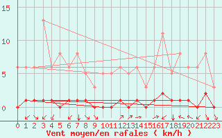 Courbe de la force du vent pour Saint-Andre-de-la-Roche (06)