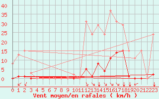 Courbe de la force du vent pour Saint-Vran (05)