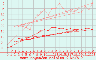 Courbe de la force du vent pour La Meyze (87)