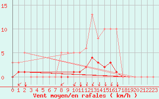 Courbe de la force du vent pour Voinmont (54)