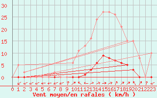 Courbe de la force du vent pour Pertuis - Grand Cros (84)