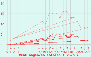 Courbe de la force du vent pour Sandillon (45)