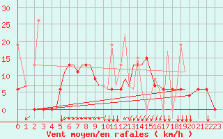 Courbe de la force du vent pour Limnos Airport