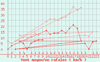 Courbe de la force du vent pour Aubenas - Lanas (07)
