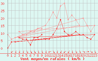 Courbe de la force du vent pour Dole-Tavaux (39)