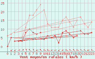 Courbe de la force du vent pour Metz-Nancy-Lorraine (57)