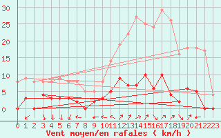 Courbe de la force du vent pour Chamonix-Mont-Blanc (74)