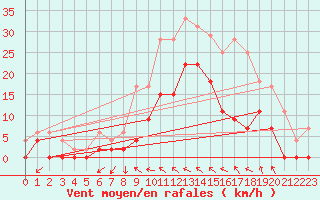 Courbe de la force du vent pour Romorantin (41)