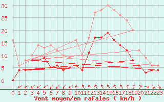 Courbe de la force du vent pour Nmes - Courbessac (30)