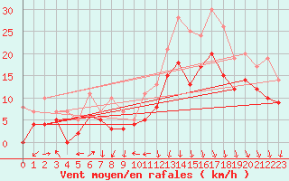 Courbe de la force du vent pour Valence (26)