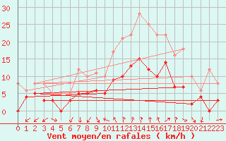 Courbe de la force du vent pour Colmar (68)