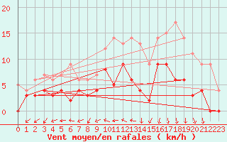 Courbe de la force du vent pour Vannes-Sn (56)