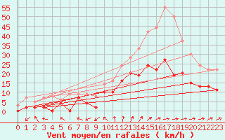 Courbe de la force du vent pour Cazaux (33)