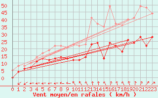 Courbe de la force du vent pour Tours (37)