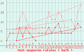 Courbe de la force du vent pour Lyon - Bron (69)