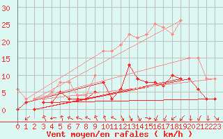 Courbe de la force du vent pour Troyes (10)