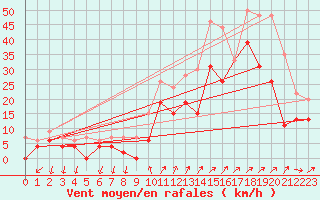 Courbe de la force du vent pour Hyres (83)