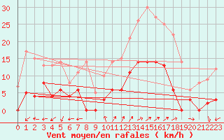 Courbe de la force du vent pour La Bastide-des-Jourdans (84)