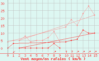 Courbe de la force du vent pour Saint Julien (39)