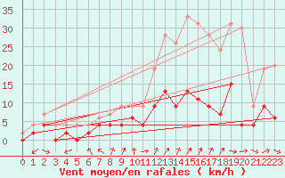 Courbe de la force du vent pour Charleville-Mzires (08)