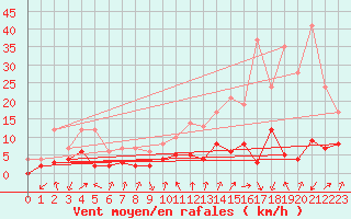 Courbe de la force du vent pour Bourg-Saint-Maurice (73)