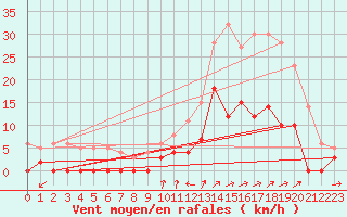Courbe de la force du vent pour Rosans (05)