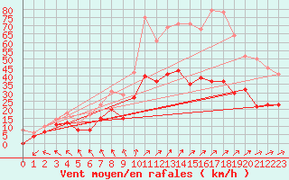 Courbe de la force du vent pour Saint-Nazaire (44)