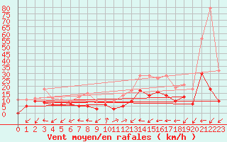 Courbe de la force du vent pour Niort (79)