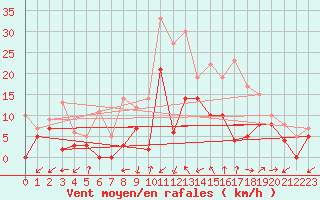 Courbe de la force du vent pour Salon-de-Provence (13)