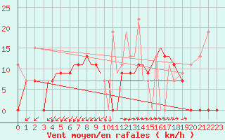 Courbe de la force du vent pour Aktion Airport