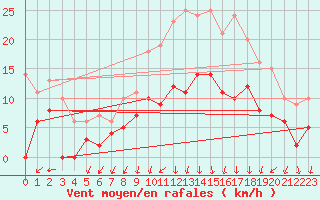 Courbe de la force du vent pour Colmar (68)