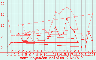 Courbe de la force du vent pour Salon-de-Provence (13)