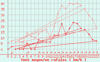 Courbe de la force du vent pour Orval (18)