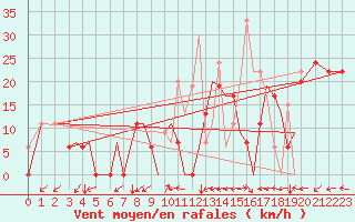 Courbe de la force du vent pour Aktion Airport