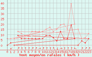 Courbe de la force du vent pour Grenoble/agglo Le Versoud (38)