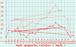 Courbe de la force du vent pour Digne les Bains (04)