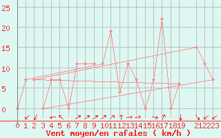 Courbe de la force du vent pour Lattakia