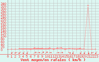 Courbe de la force du vent pour Lattakia