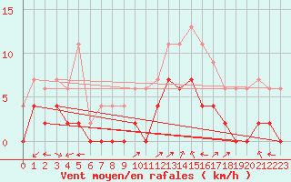 Courbe de la force du vent pour Luxeuil (70)