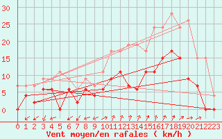 Courbe de la force du vent pour Salon-de-Provence (13)